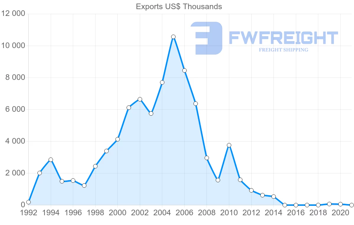 Shipping company from Estonia to Colombia