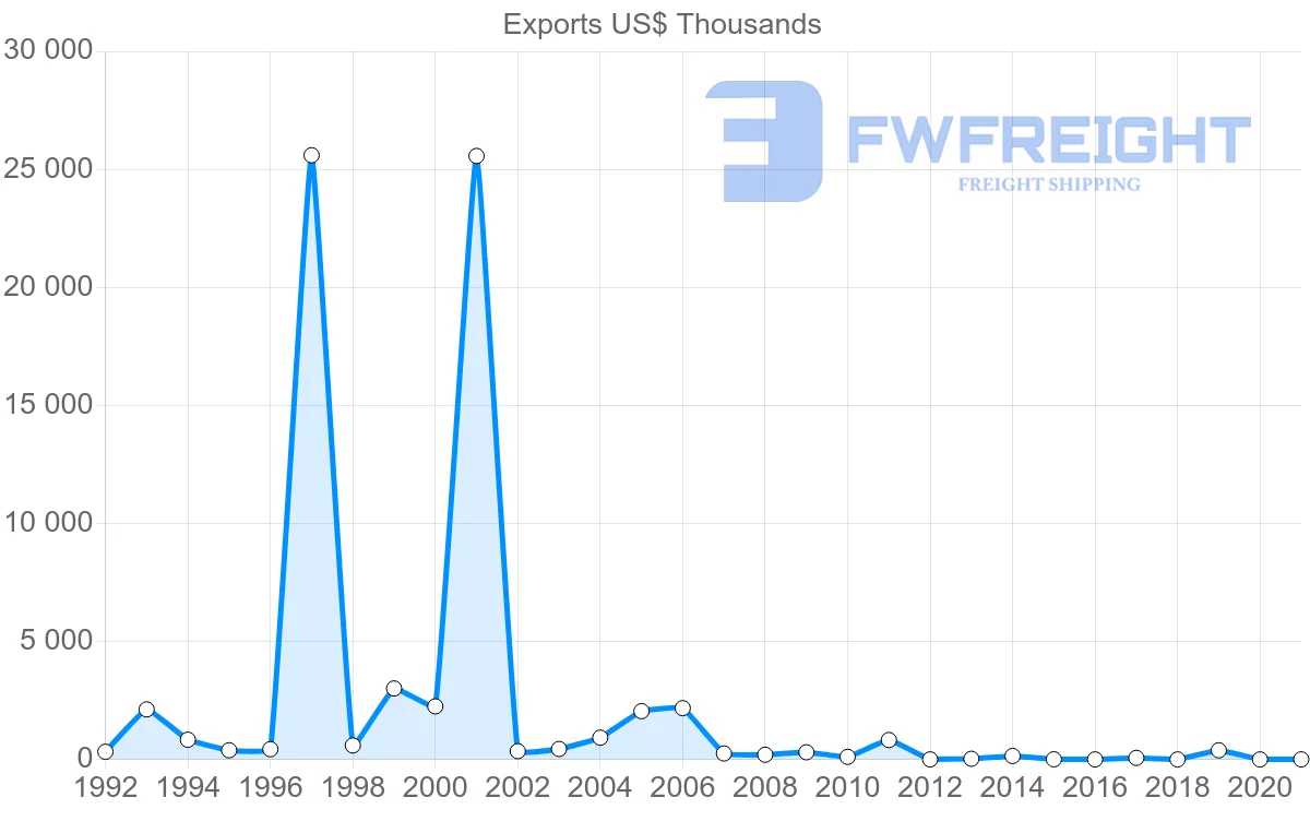 Shipping company from Estonia to Costa Rica