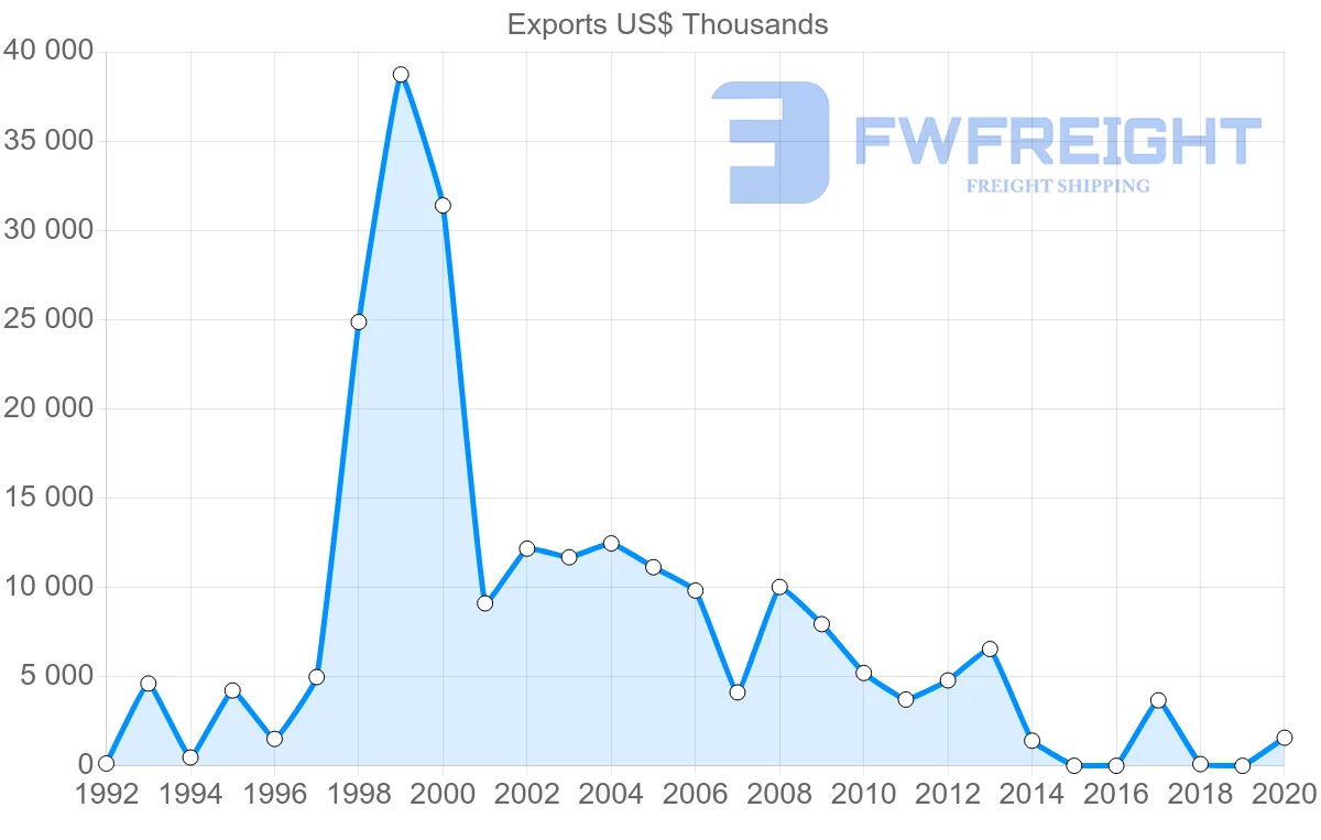 Shipping company from Estonia to Cuba