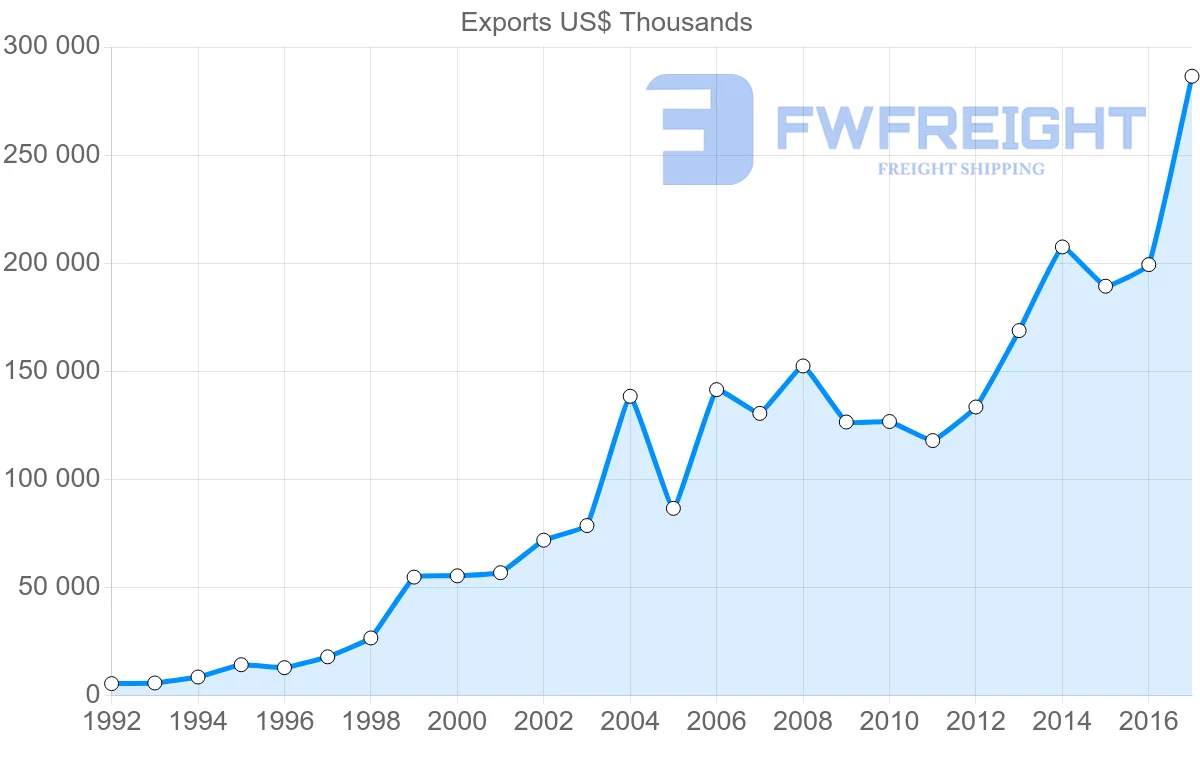Shipping company from Estonia to Czech Republic