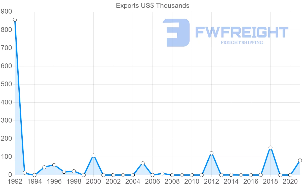 Shipping company from Estonia to Democratic Republic of the Congo