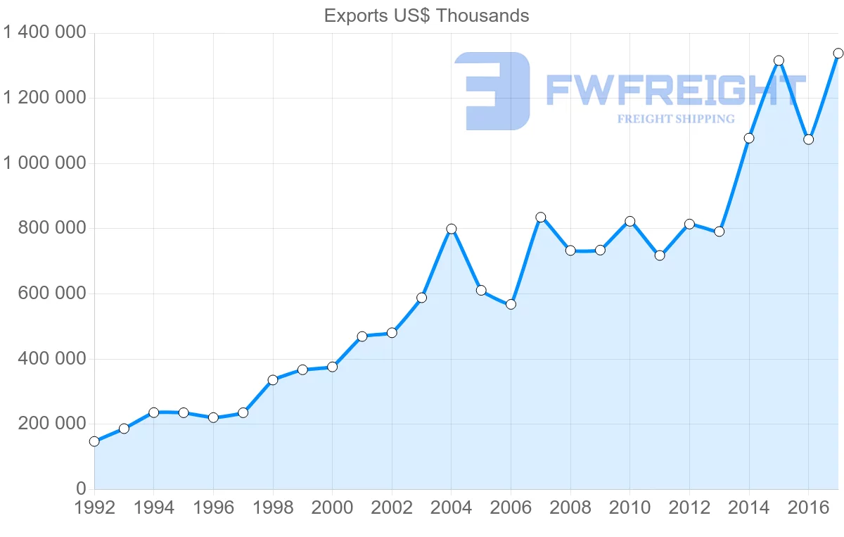 Shipping company from Estonia to Denmark