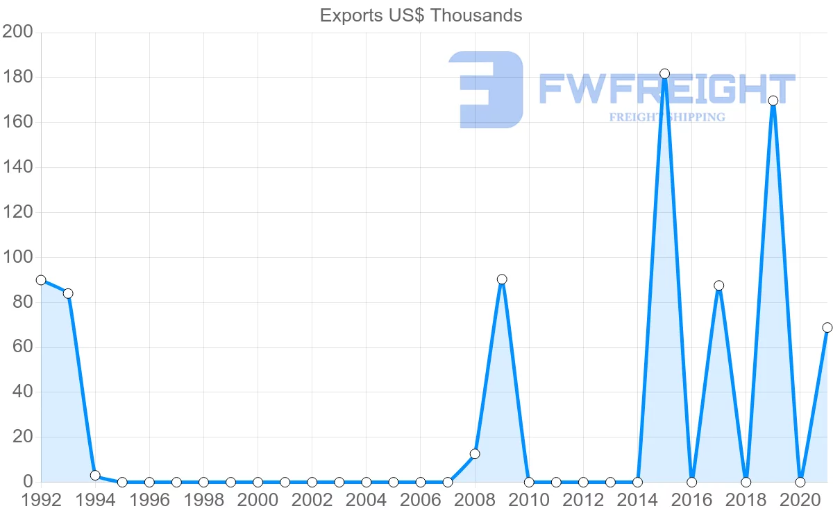 Shipping company from Estonia to Djibouti