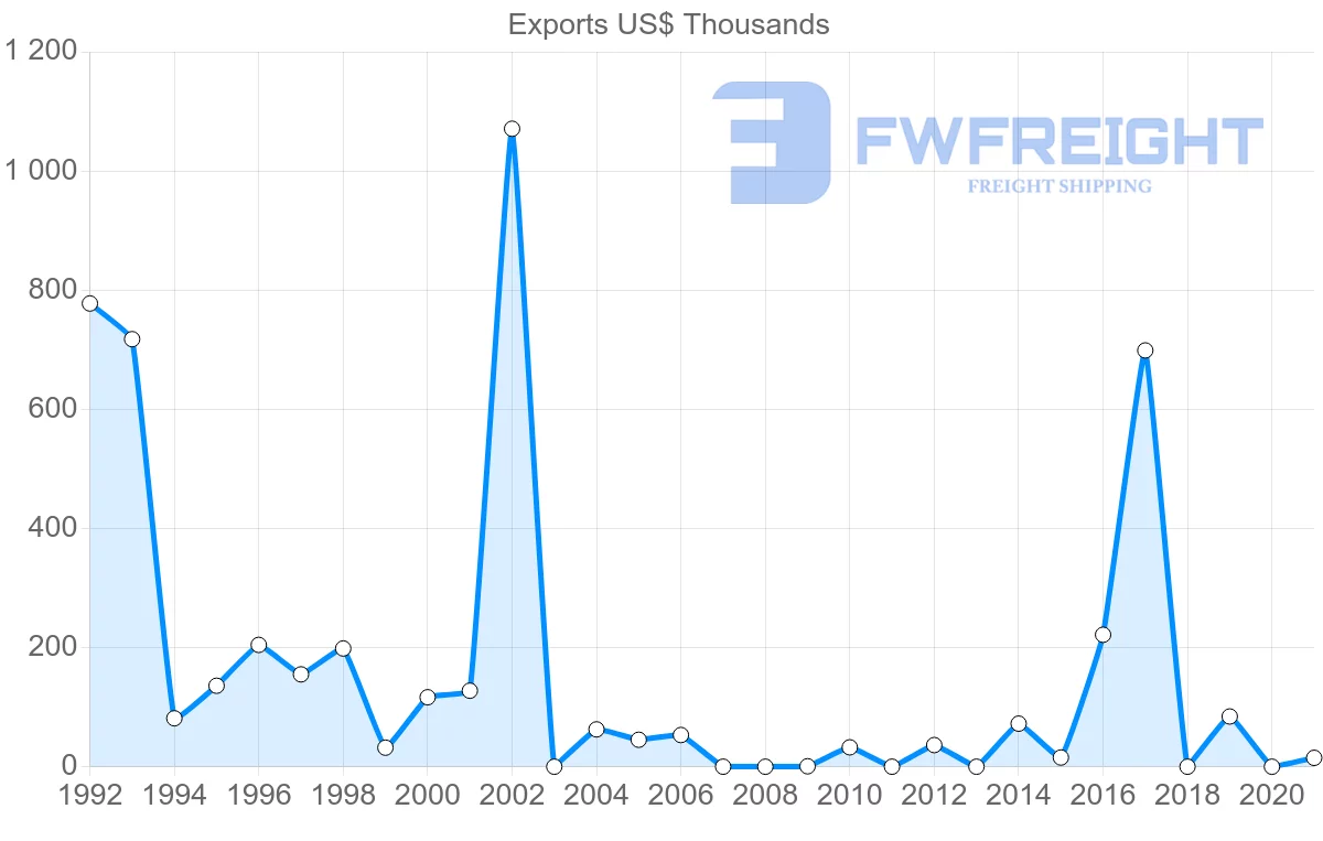 Shipping company from Estonia to Dominica