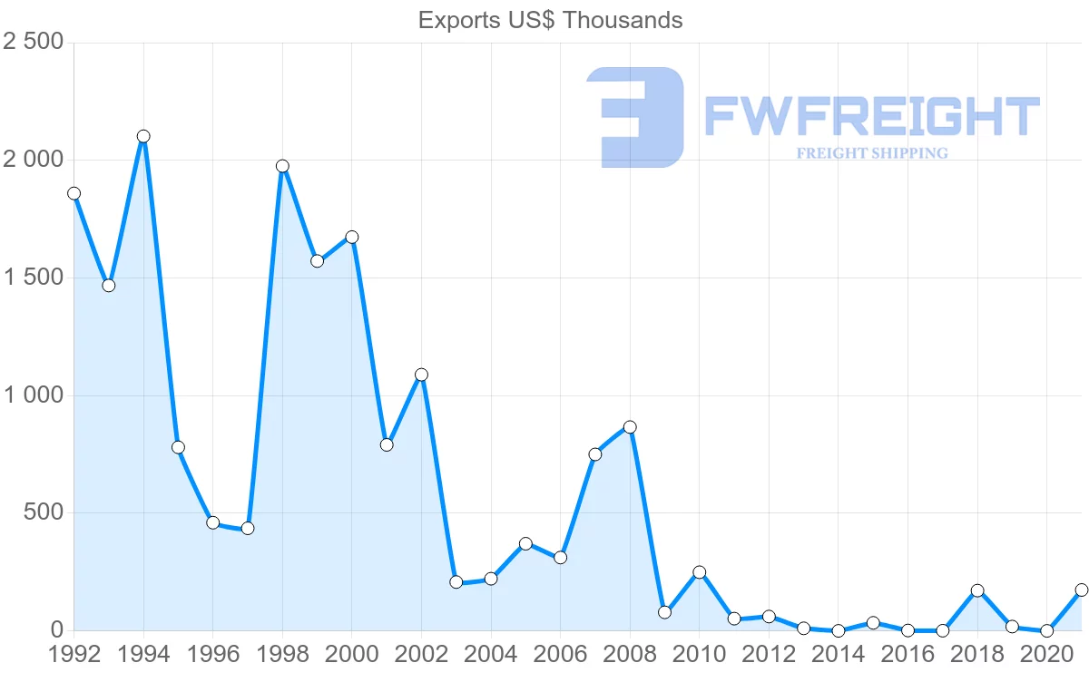 Shipping company from Estonia to Dominican Republic