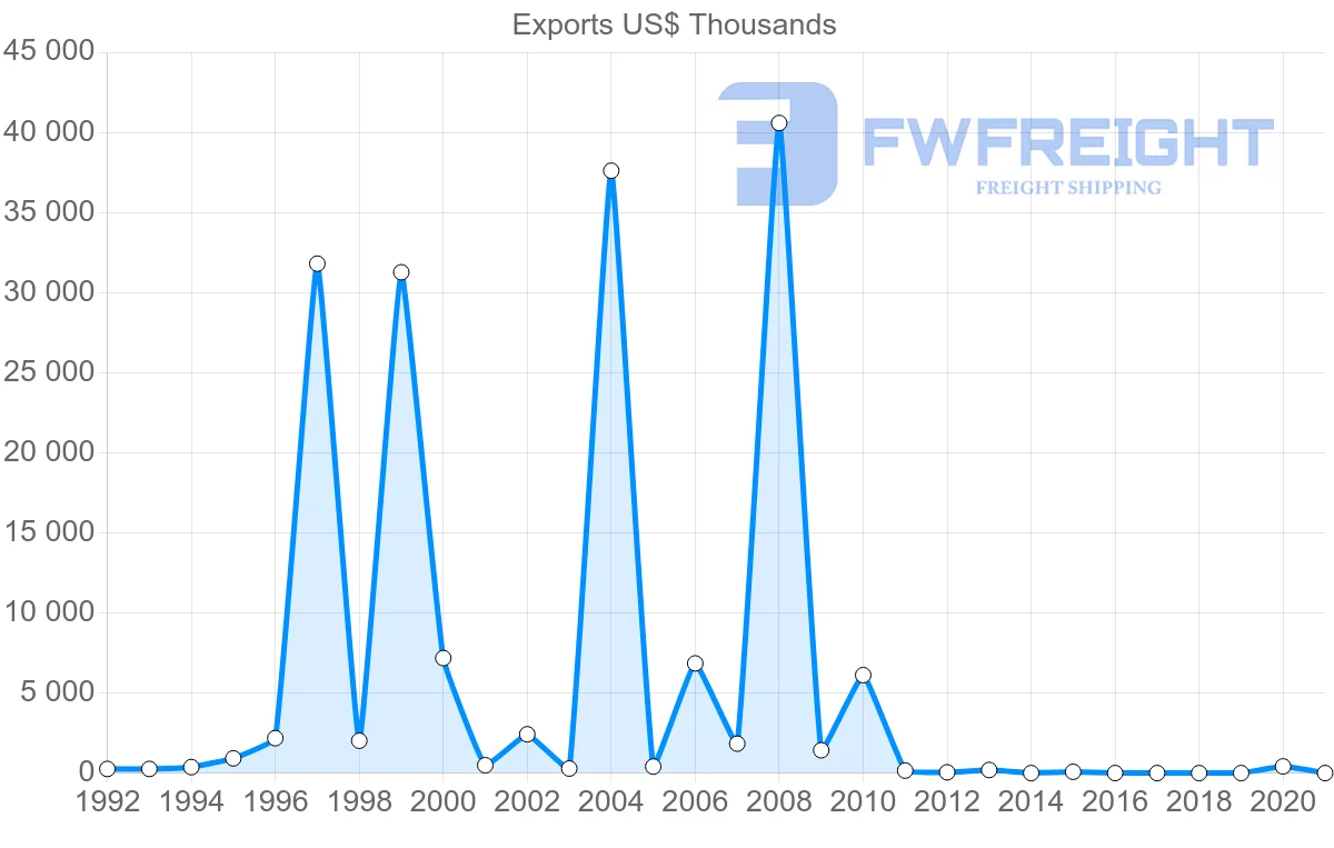 Shipping company from Estonia to Ecuador