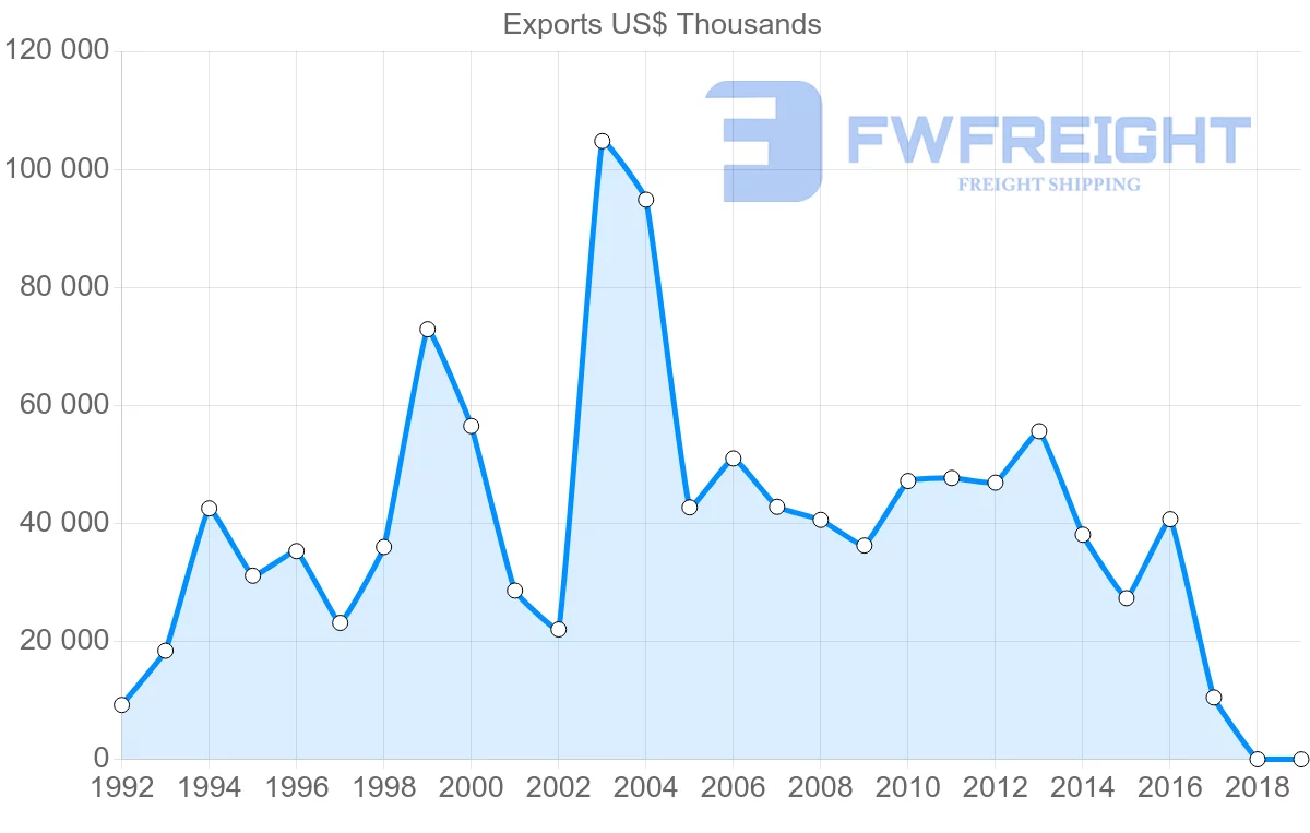 Shipping company from Estonia to Egypt