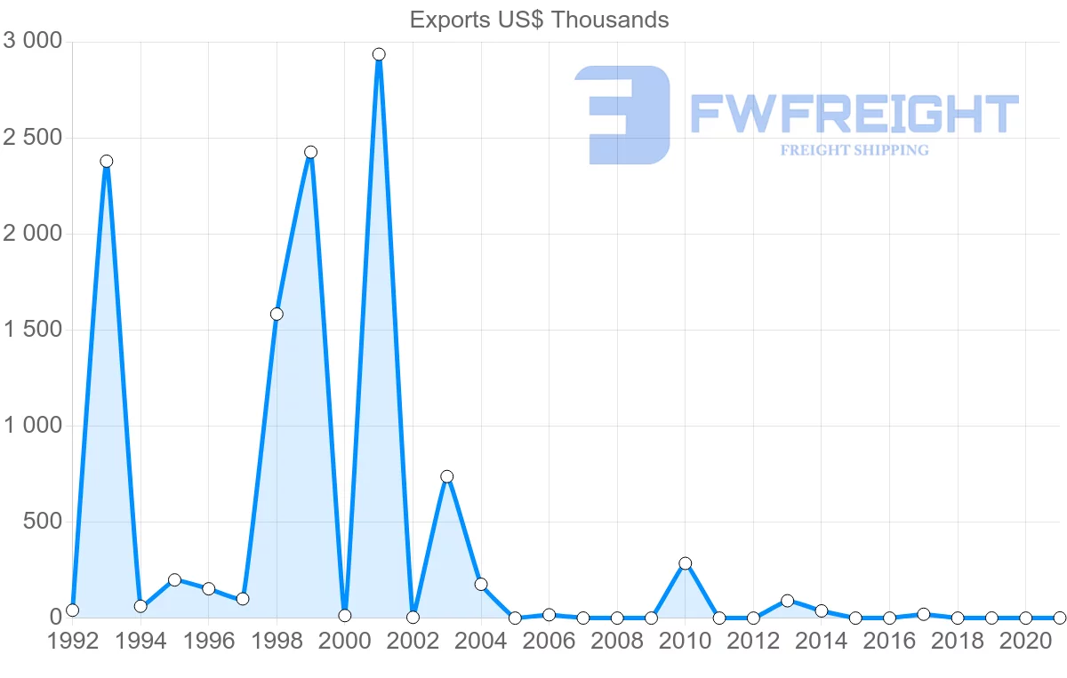 Shipping company from Estonia to El Salvador