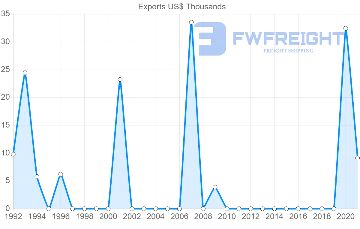 Shipping company from Estonia to Fiji