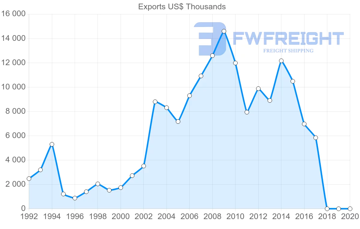 Shipping company from Estonia to Georgia