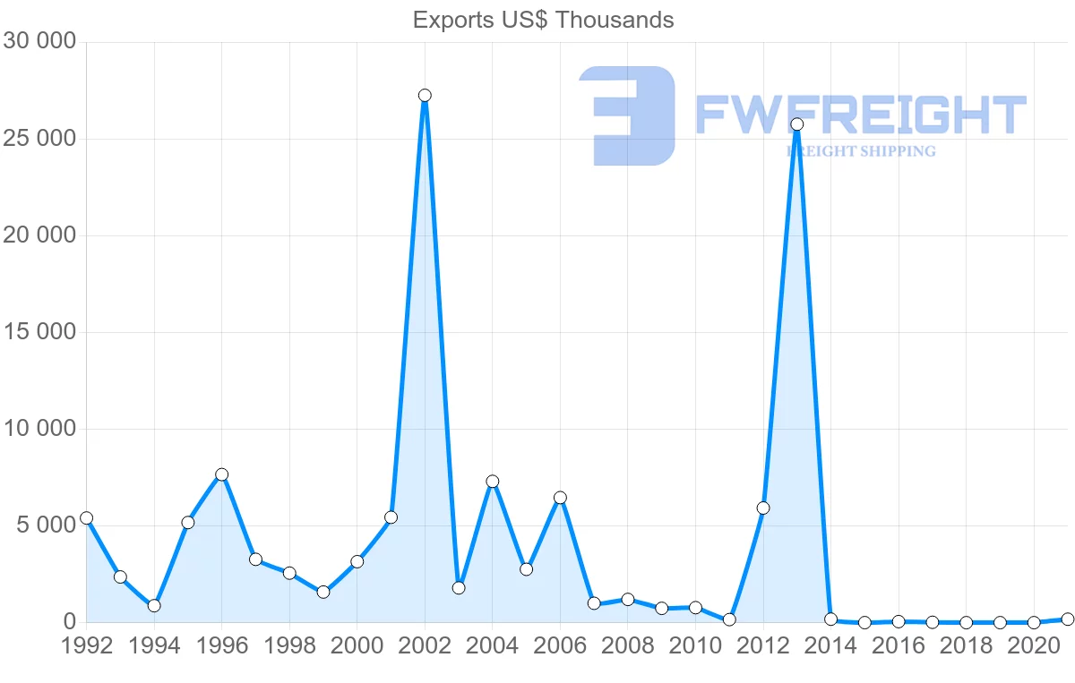 Shipping company from Estonia to Ghana