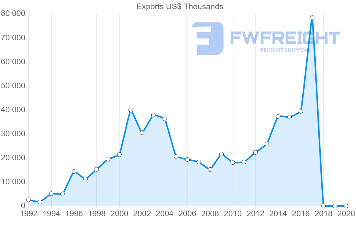 Shipping company from Estonia to Greece