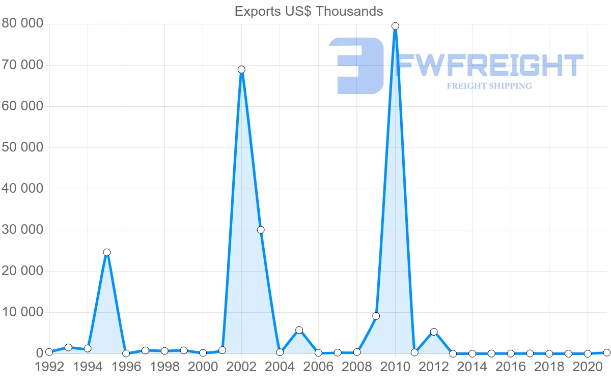 Shipping company from Estonia to Guatemala