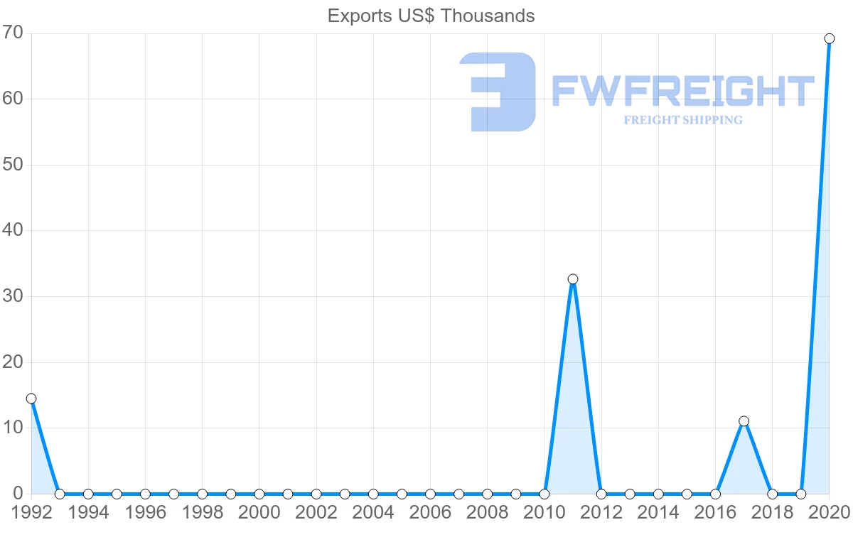 Shipping company from Estonia to Guinea-Bissau