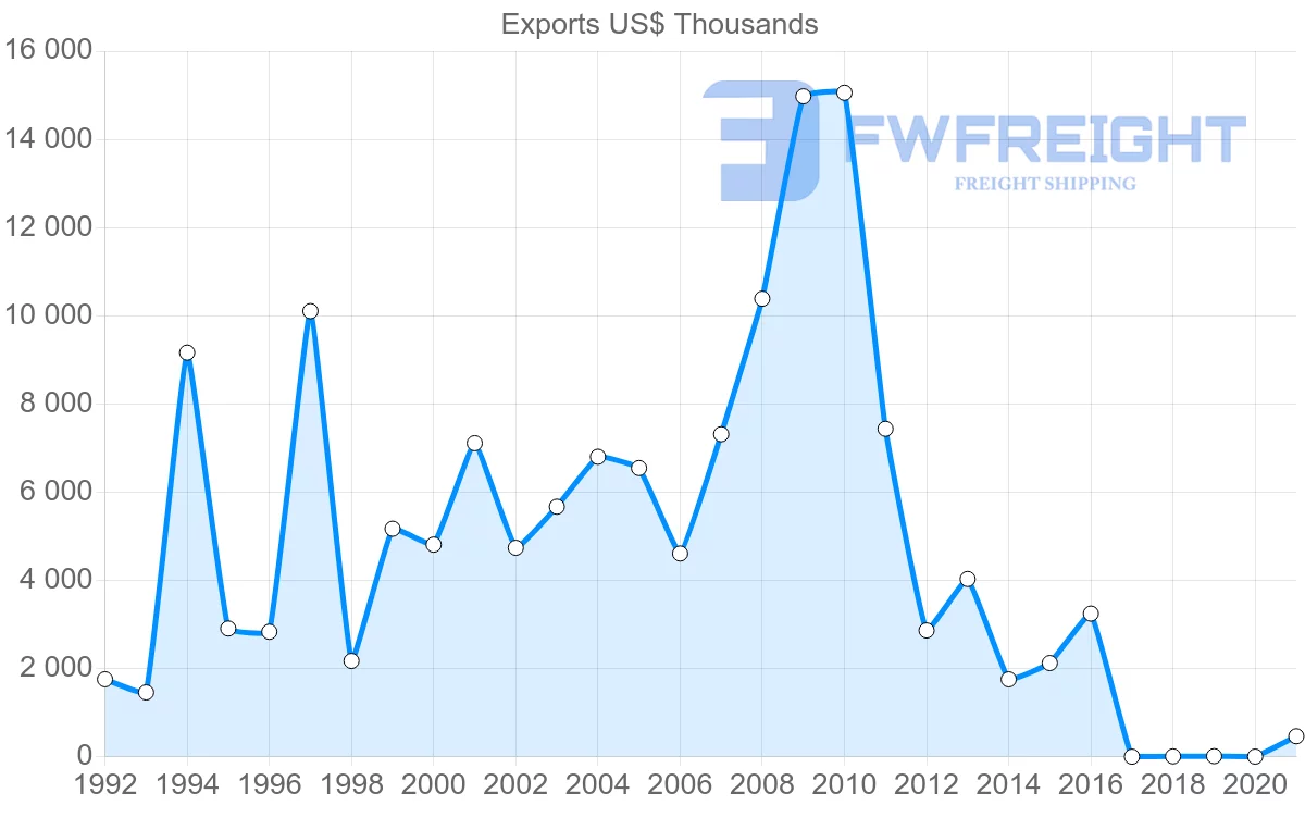 Shipping company from Estonia to Indonesia