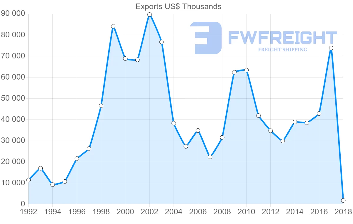 Shipping company from Estonia to Ireland