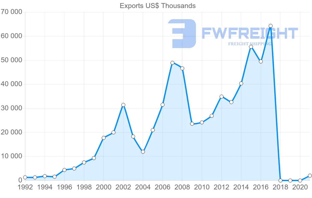 Shipping company from Estonia to Israel