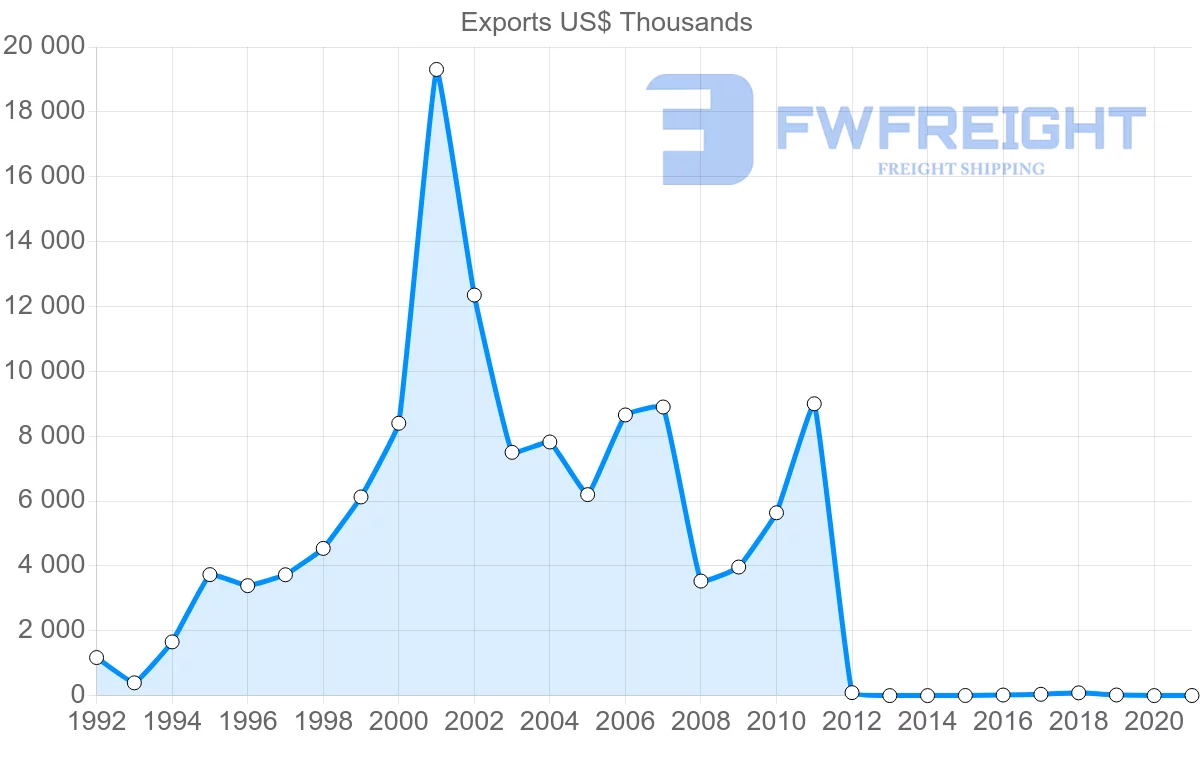 Shipping company from Estonia to Jordan