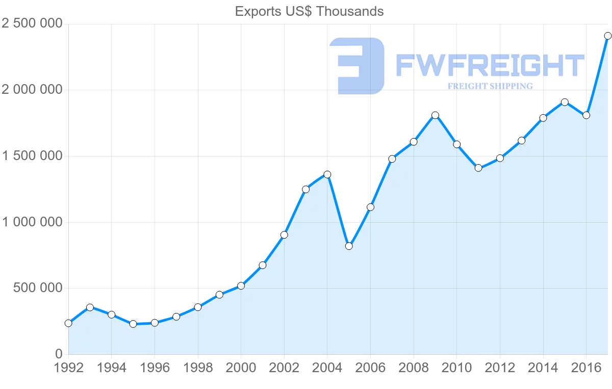 Shipping company from Estonia to Lithuania