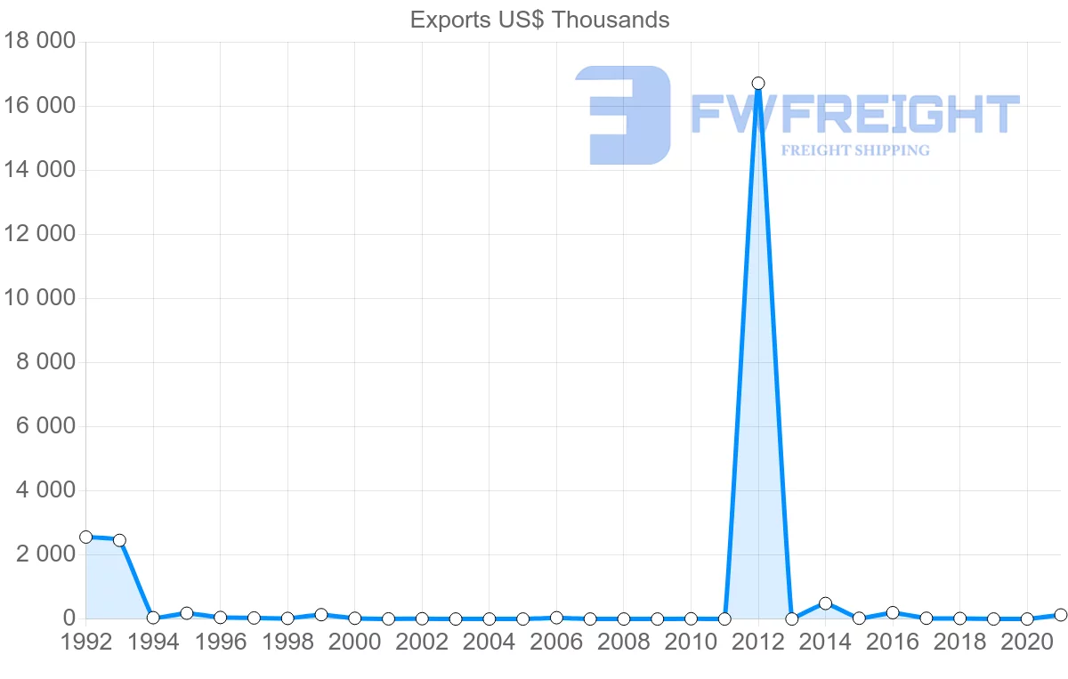 Shipping company from Estonia to Macao