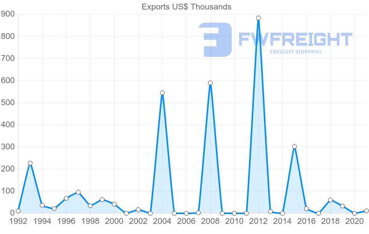 Shipping company from Estonia to Madagascar