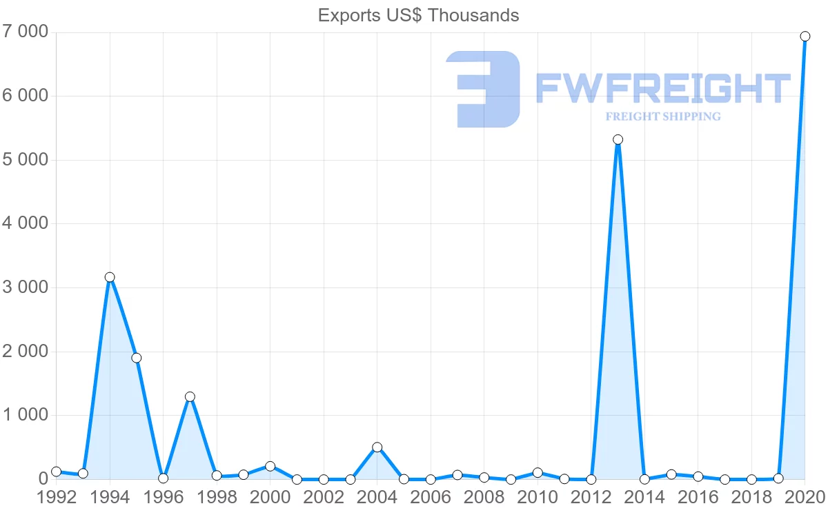 Shipping company from Estonia to Mali