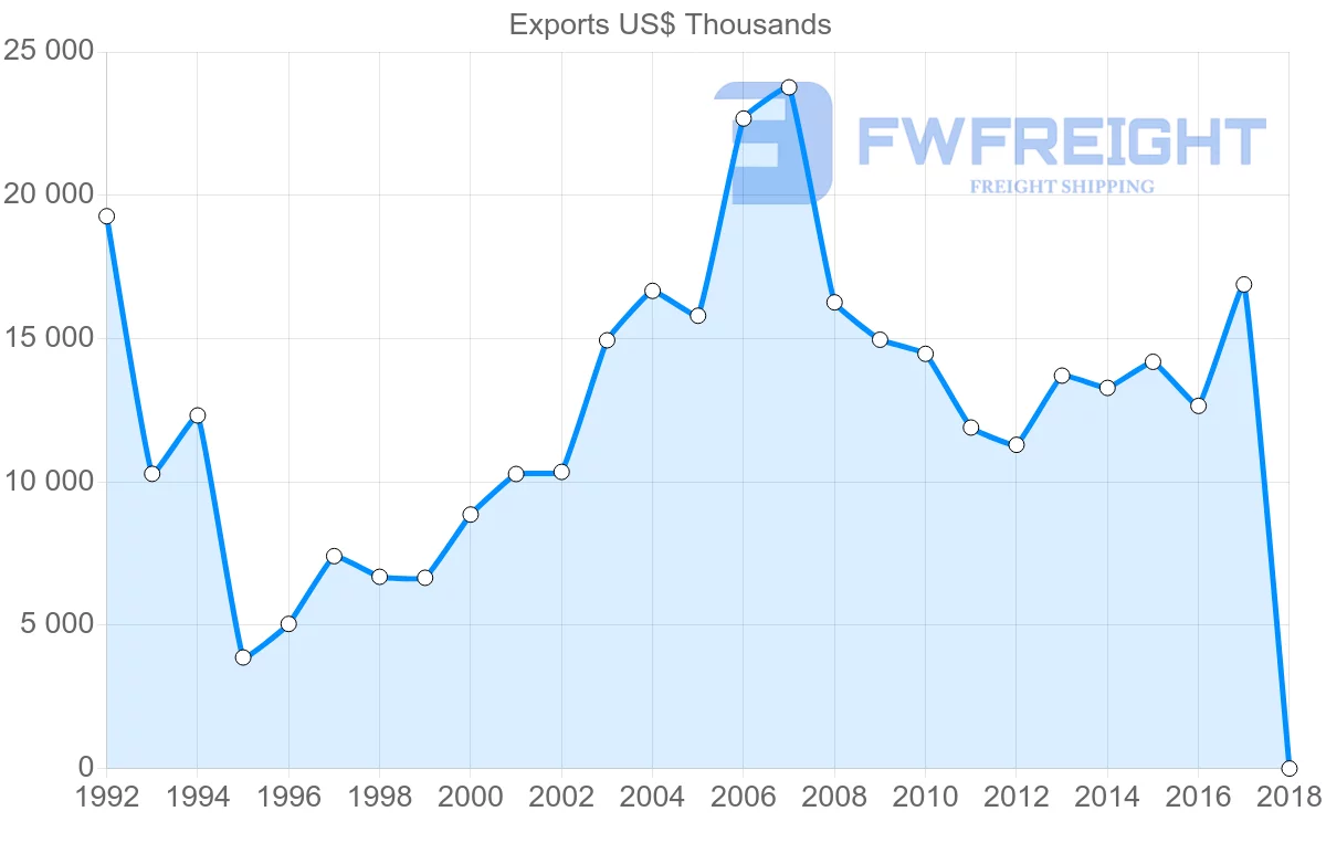 Shipping company from Estonia to Moldova