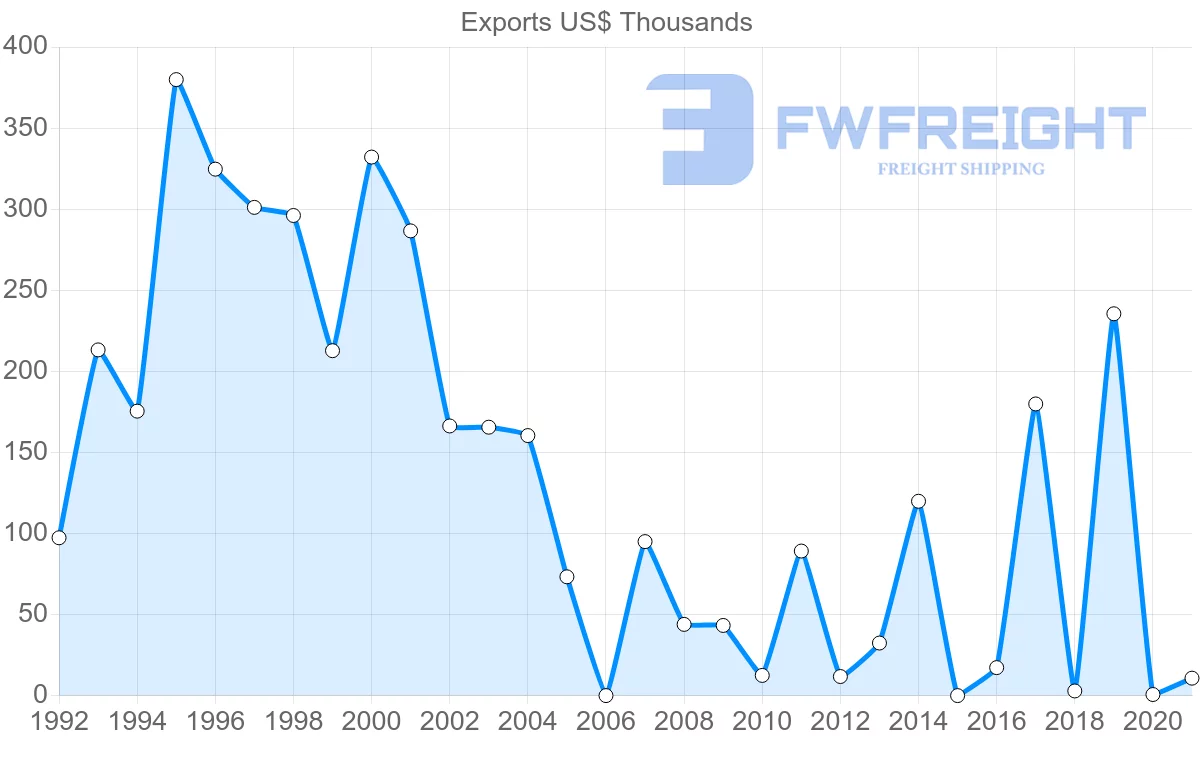 Shipping company from Estonia to Montenegro