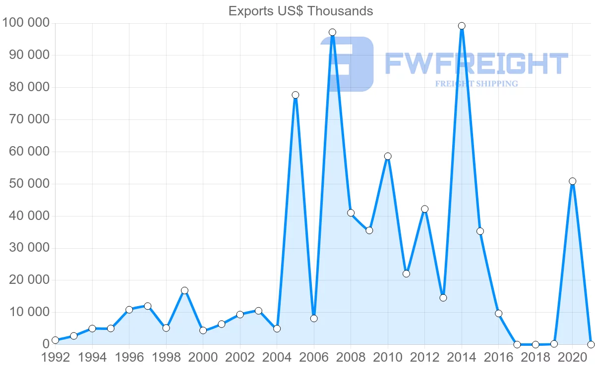 Shipping company from Estonia to Morocco