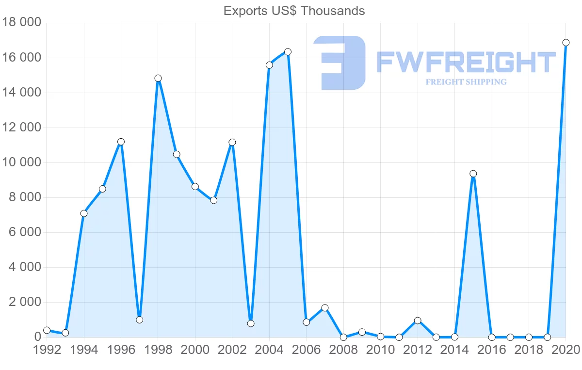 Shipping company from Estonia to Namibia
