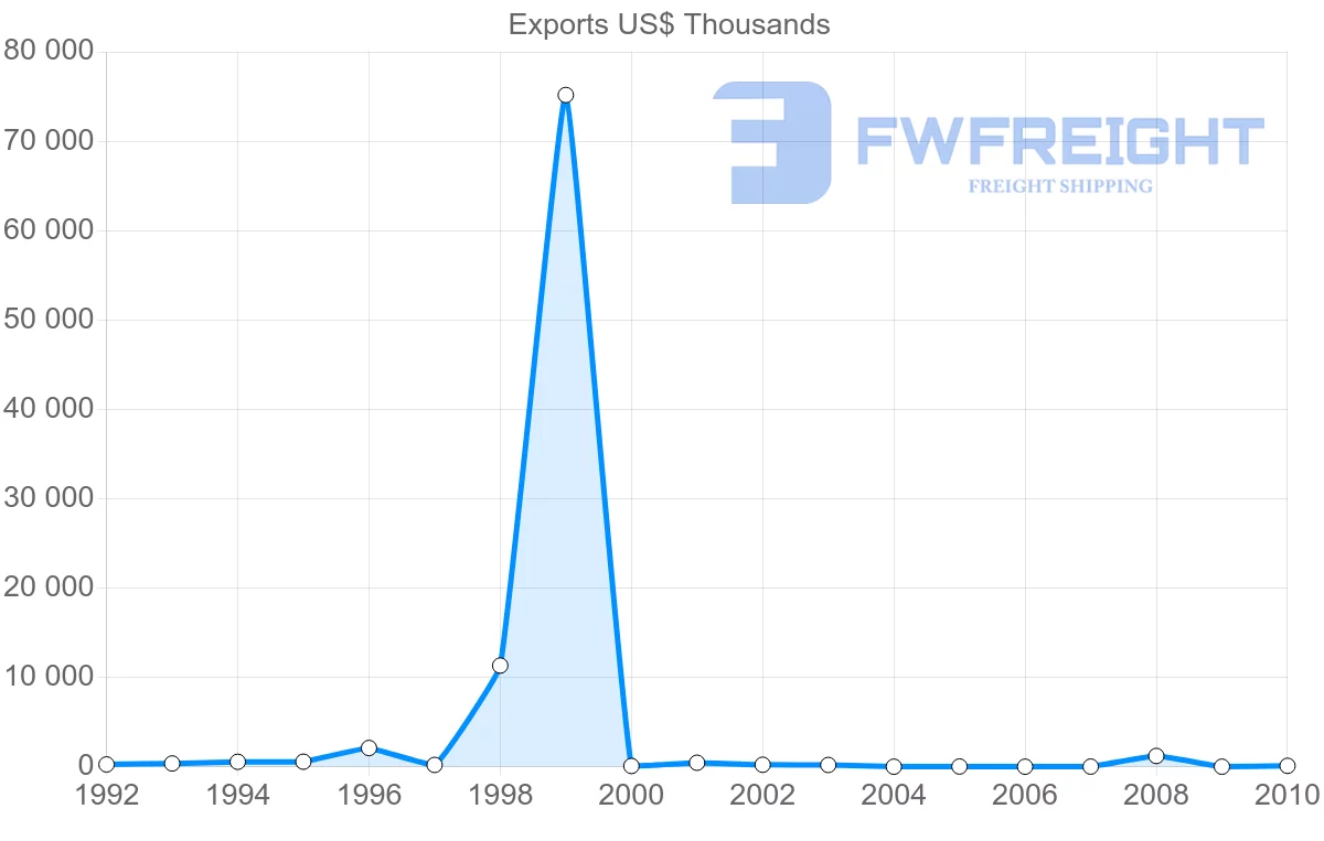 Shipping company from Estonia to Netherlands Antilles