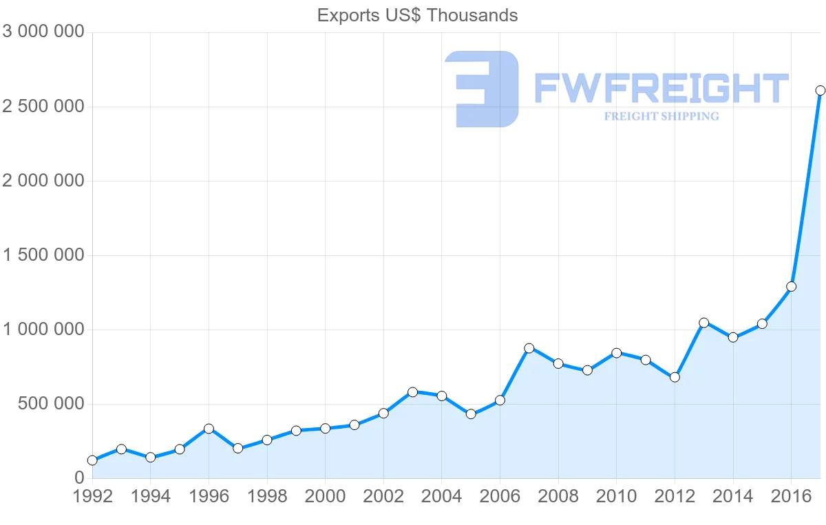 Shipping company from Estonia to Netherlands