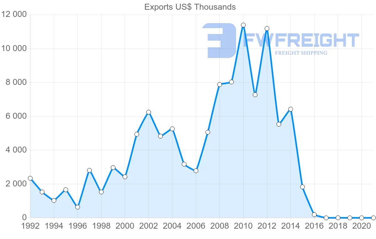 Shipping company from Estonia to New Zealand