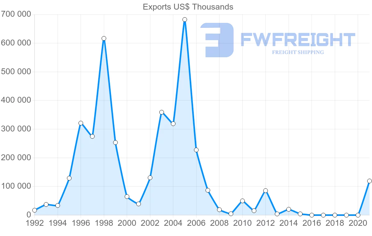 Shipping company from Estonia to Nigeria