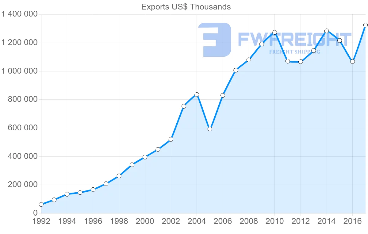 Shipping company from Estonia to Norway