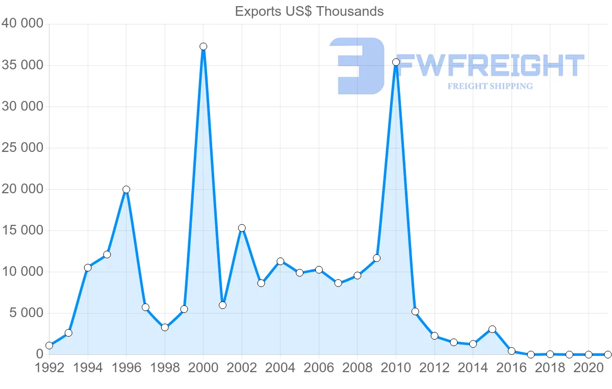 Shipping company from Estonia to Pakistan
