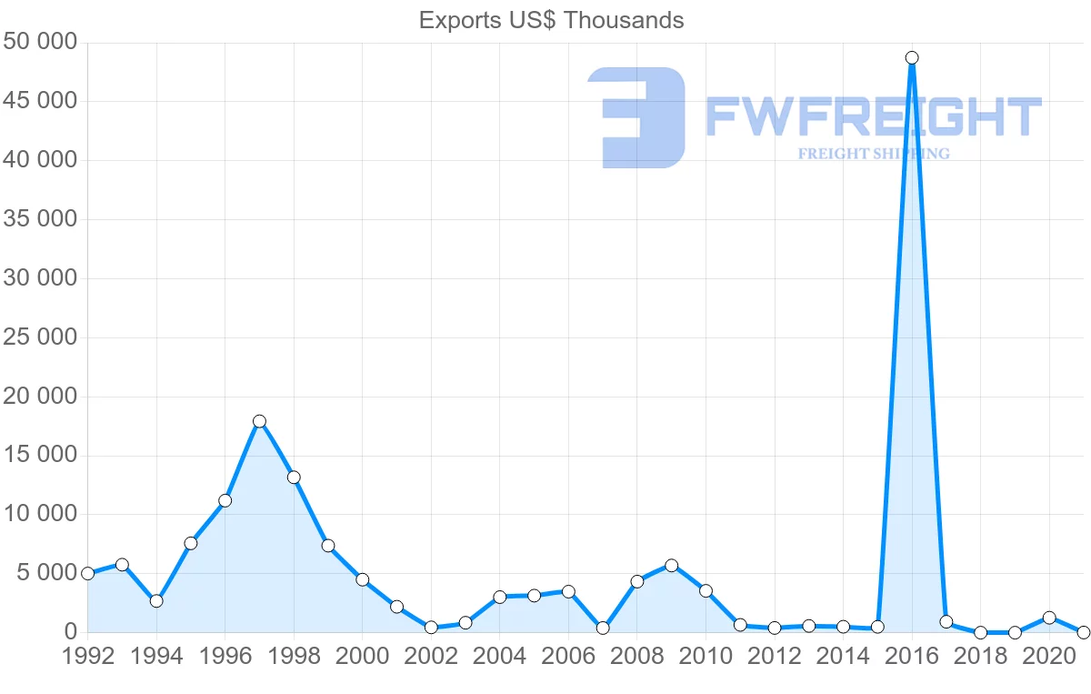 Shipping company from Estonia to Panama