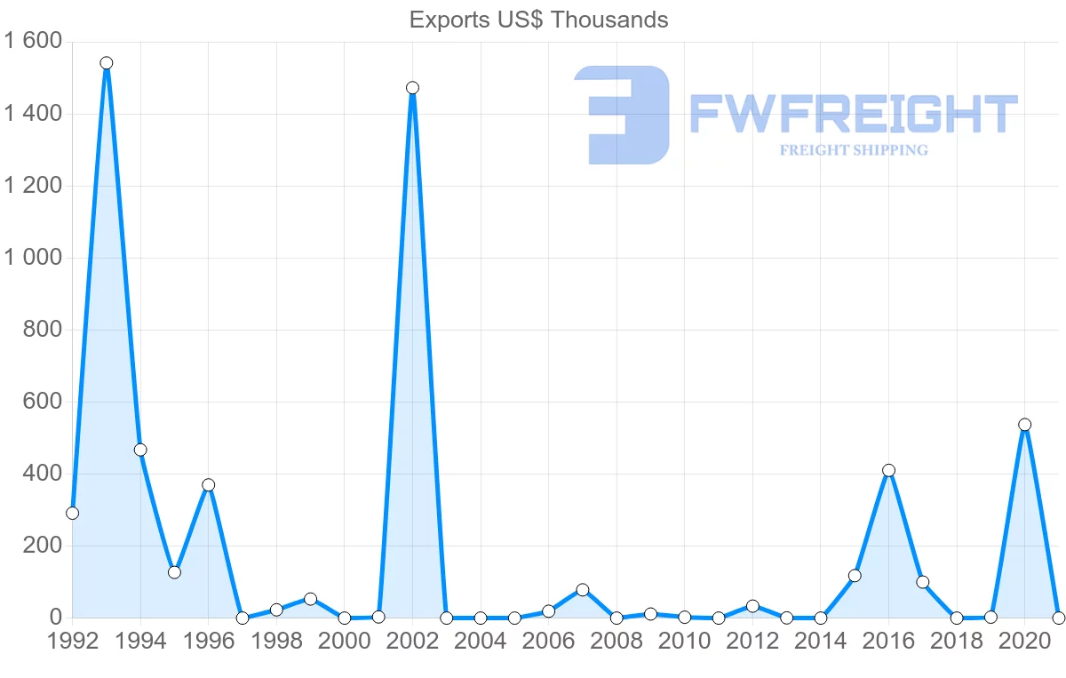 Shipping company from Estonia to Republic of the Congo