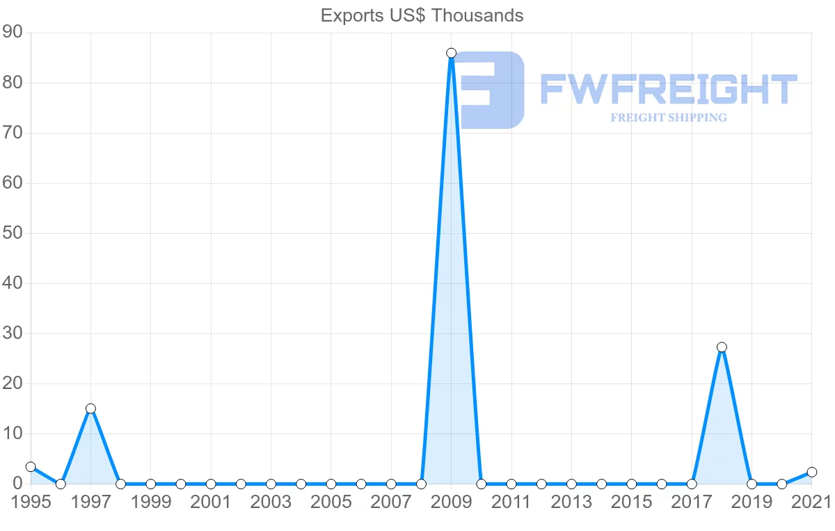 Shipping company from Estonia to Saint Lucia
