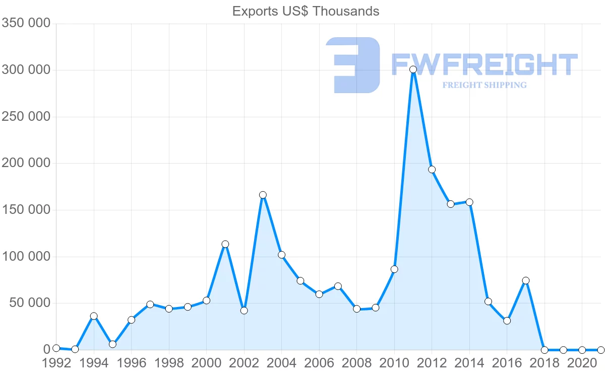 Shipping company from Estonia to Saudi Arabia