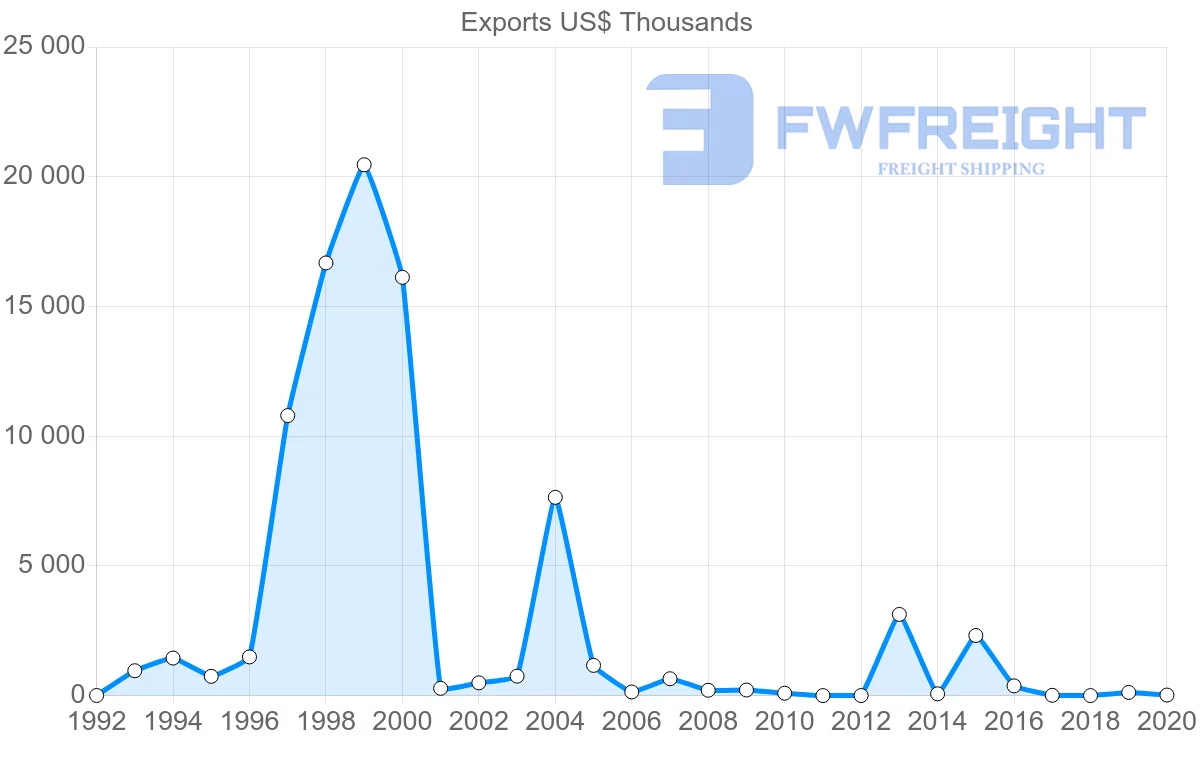 Shipping company from Estonia to Senegal