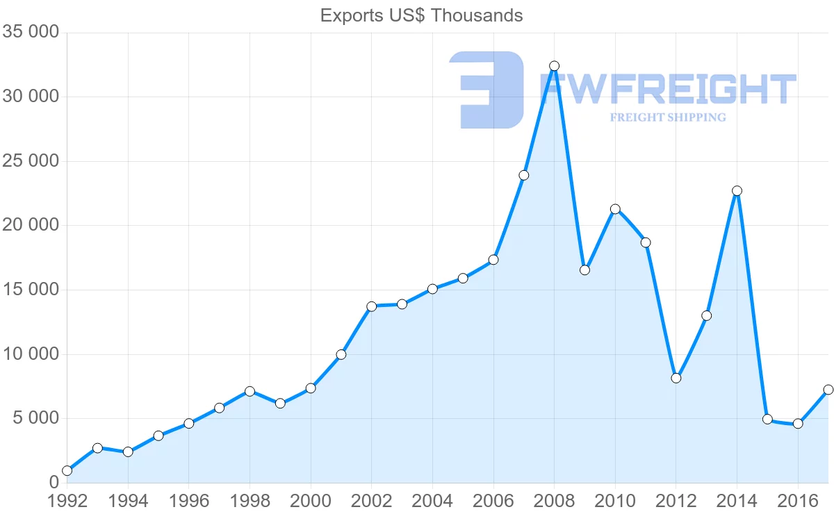 Shipping company from Estonia to Serbia