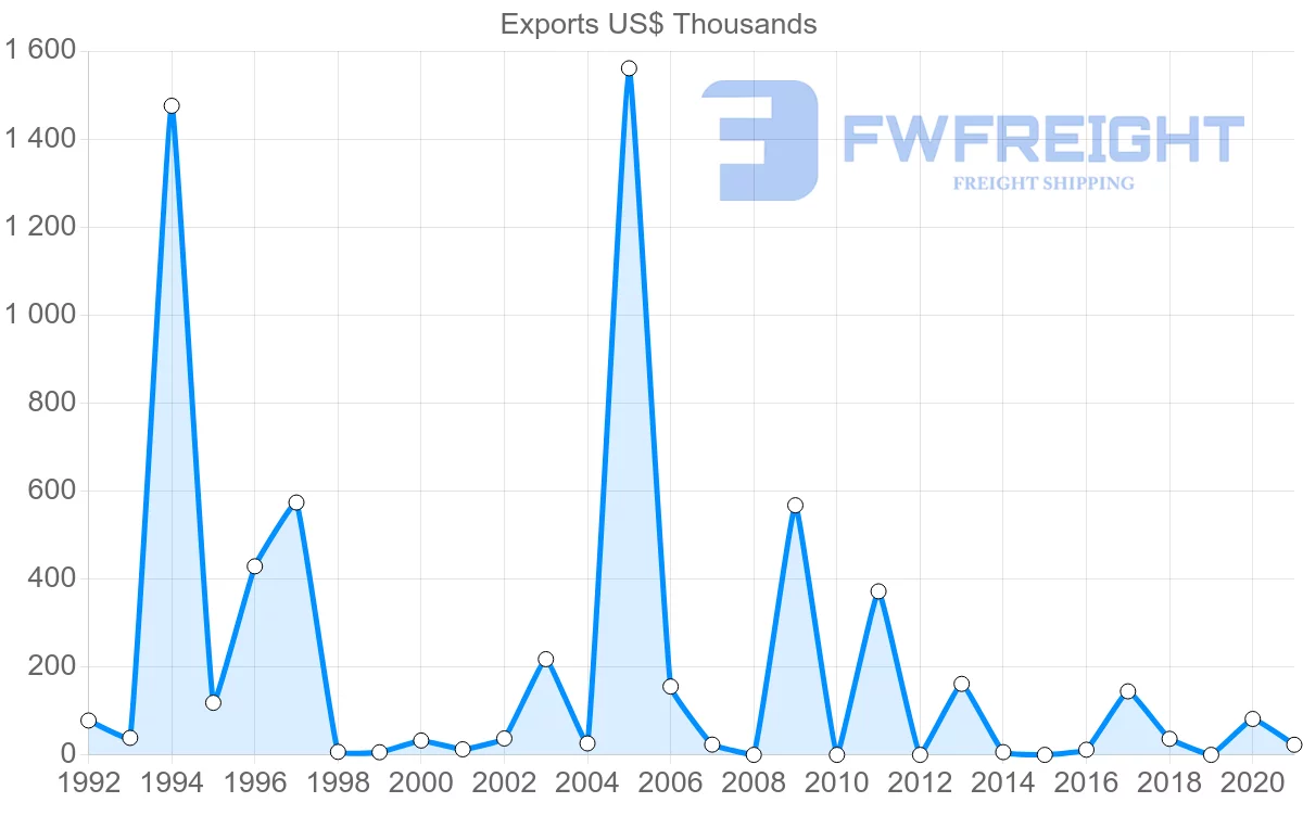 Shipping company from Estonia to Seychelles