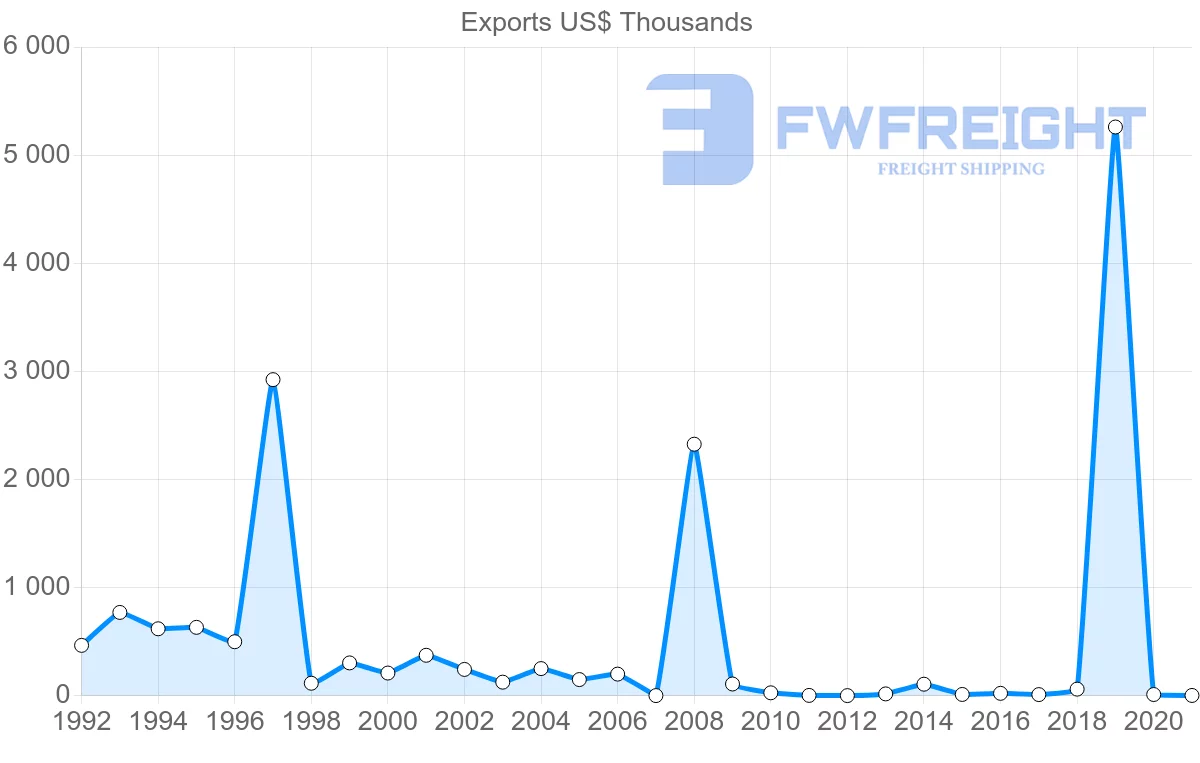Shipping company from Estonia to Sierra Leone