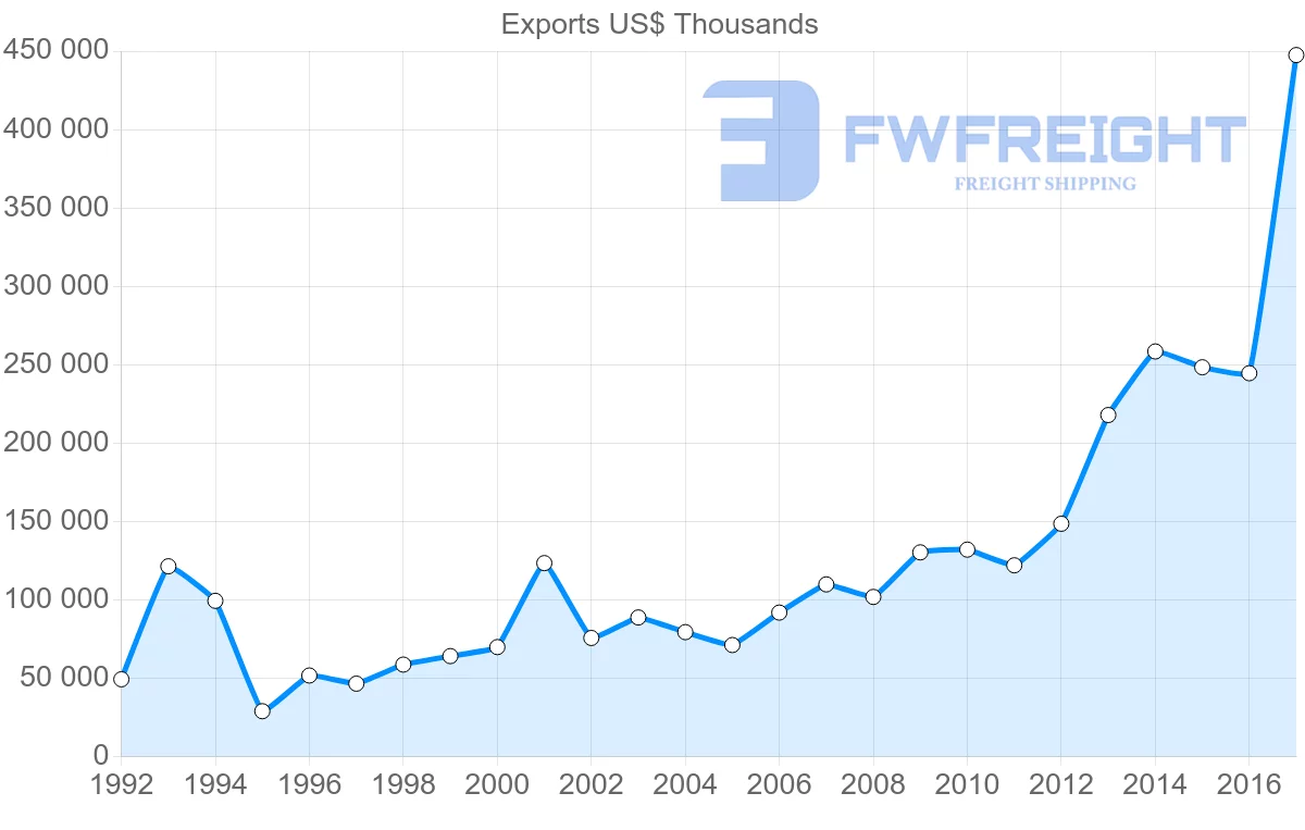 Shipping company from Estonia to Switzerland