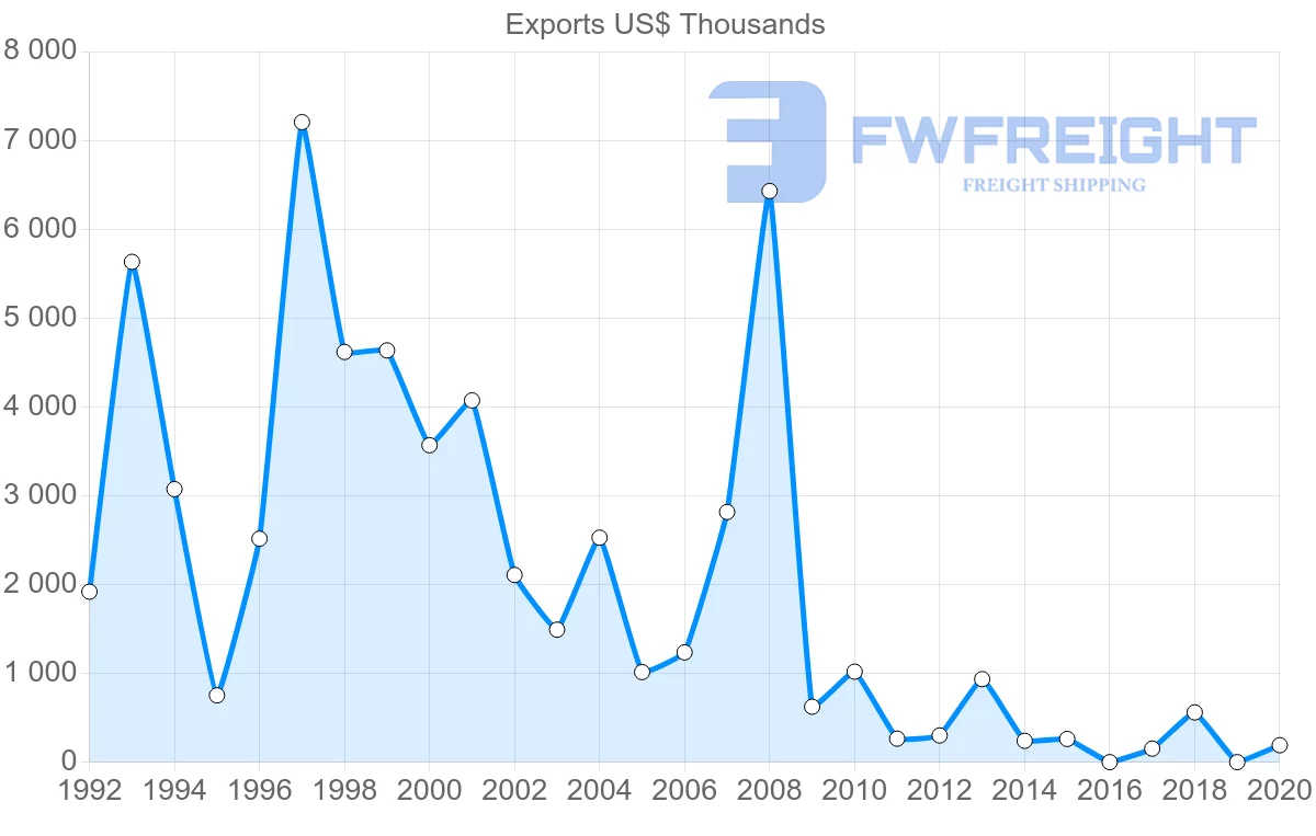 Shipping company from Estonia to Syria