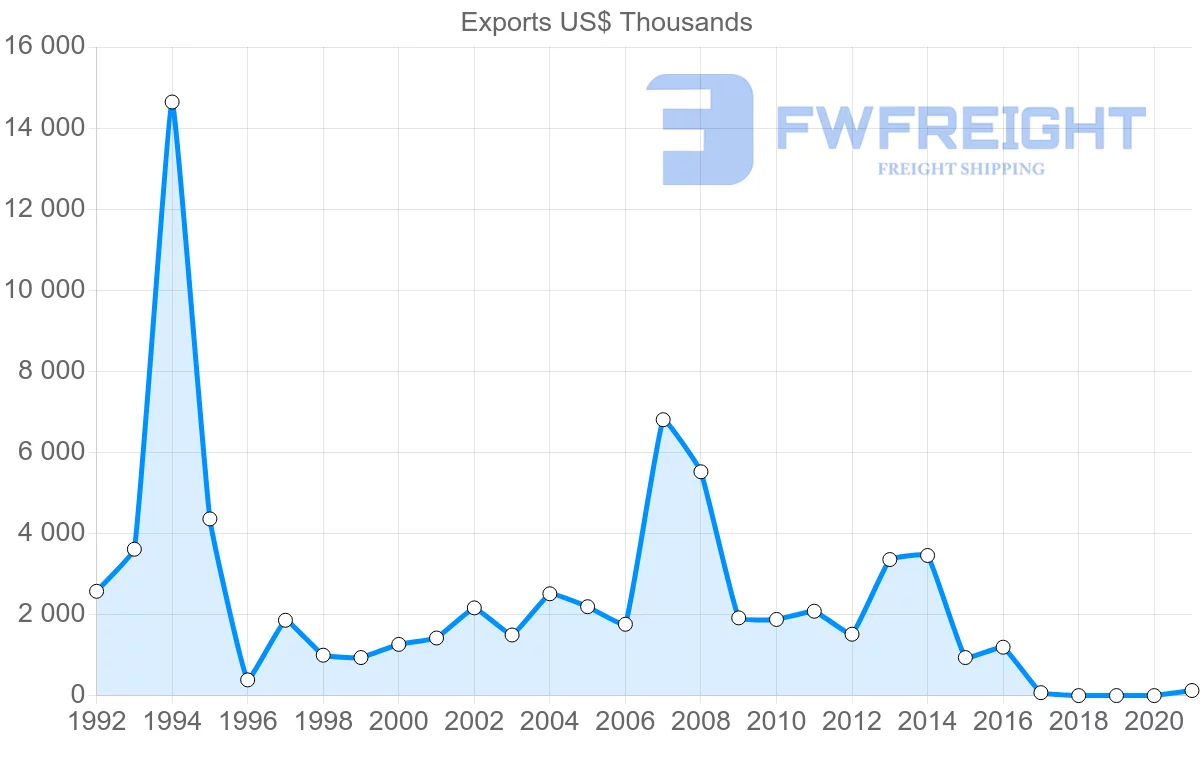 Shipping company from Estonia to Tajikistan