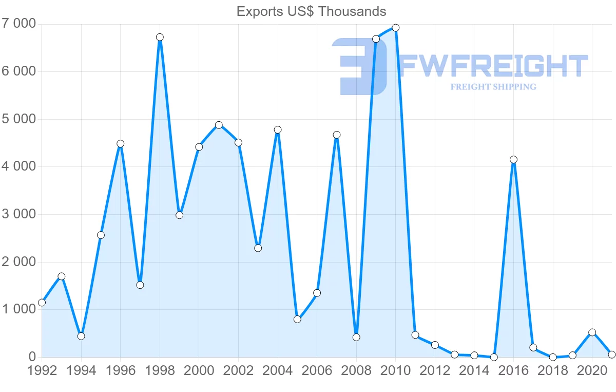Shipping company from Estonia to Tunisia