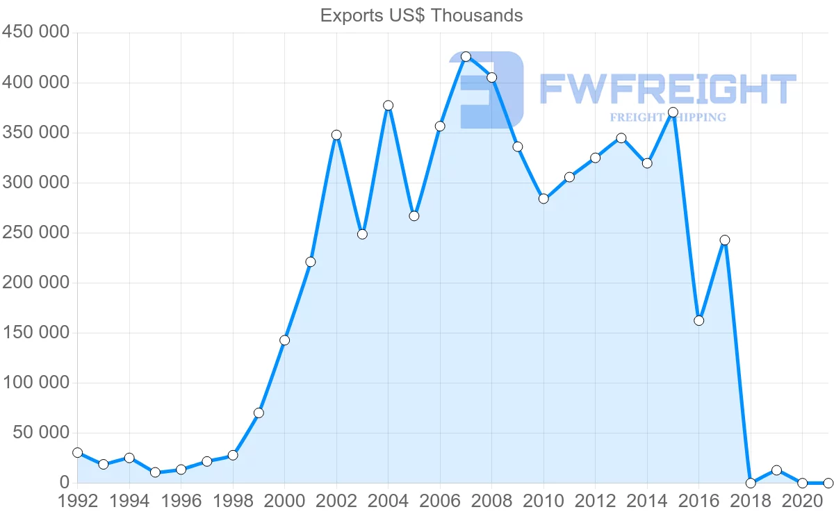 Shipping company from Estonia to Turkey