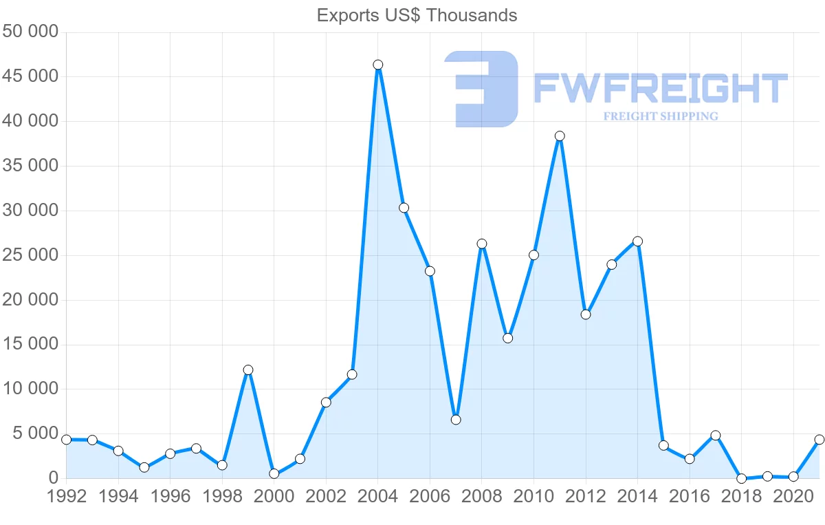 Shipping company from Estonia to Turkmenistan